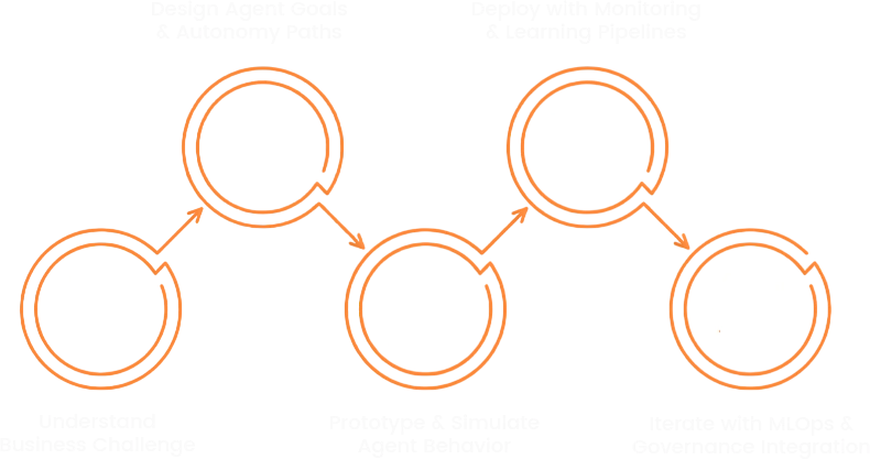 How We Build Agentic AI Solutions