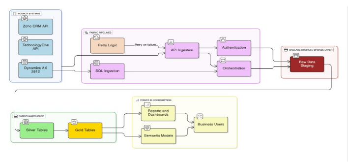 Moving from File-Based Integration to a Centralised Cloud Data Platform