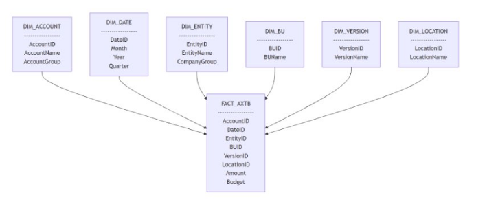 Moving from File-Based Integration to a Centralised Cloud Data Platform