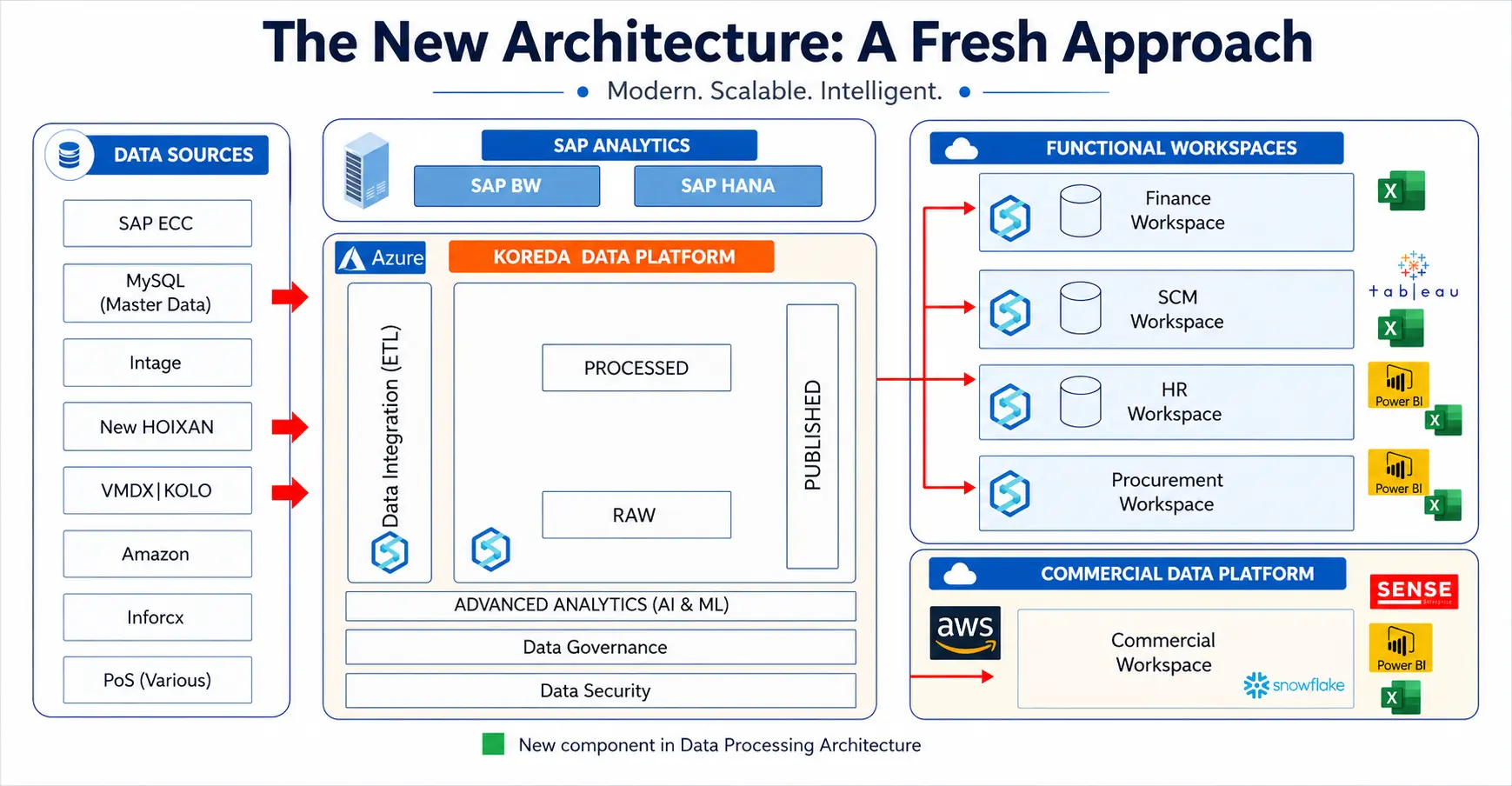 How to Build a Modern Data Platform for Scalable Analytics in 2026