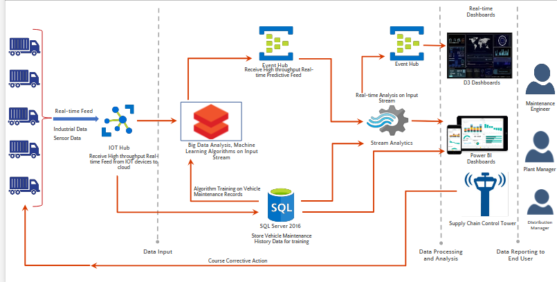 Implementing a Real-Time Traffic Control Tower for Supply Chain Fleet Logistics