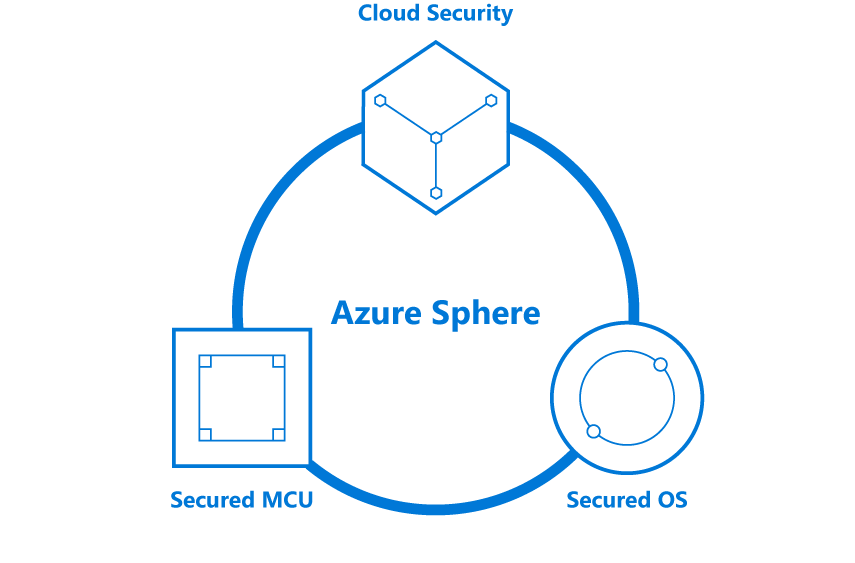 AZURE SPHERE – MICROSOFT JUGGLING MULTIPLE IOT SECURITY CONCERNS UNDER ONE ROOF!