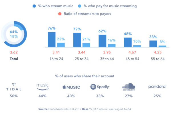 MUSIC STREAMING SERVICES – APPLE MUSIC NOT FAR OFF STREAMING DOMINATION AND HAS ALREADY OVERTAKEN SPOTIFY!