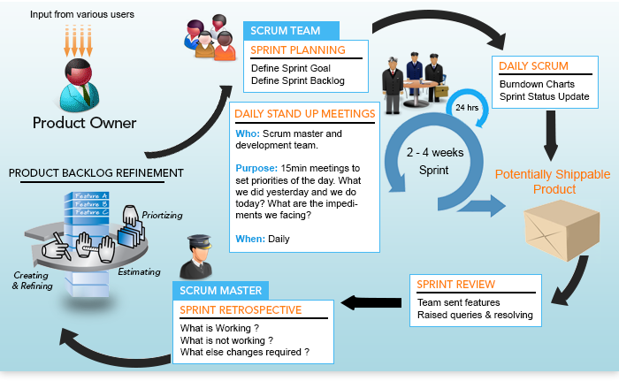 We Can Help You to Manage Your Projects Better by Using SCRUM