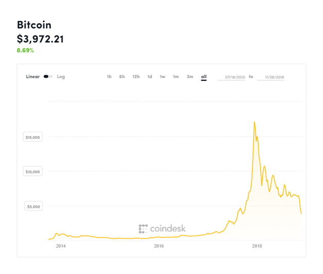 Bitcoin Bubble Bursts. Revisiting What Went Wrong!