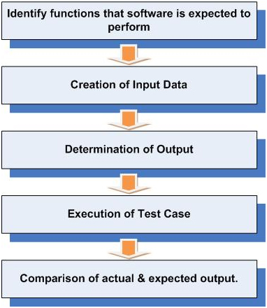 Functional Testing