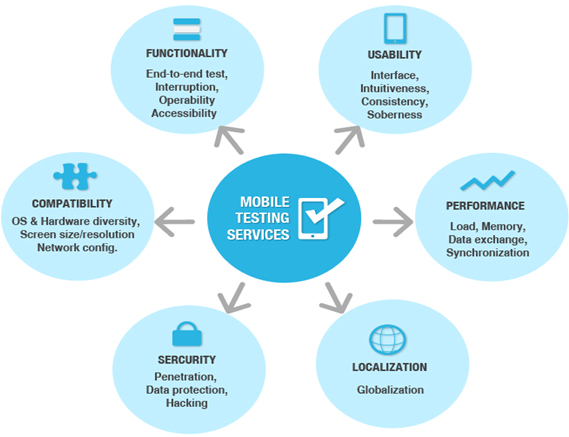 Mobile application testing