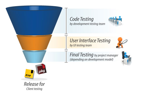 Code, User Interface and Final Testing Process Funnel Diagram