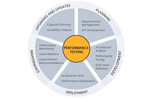 Performance Testing