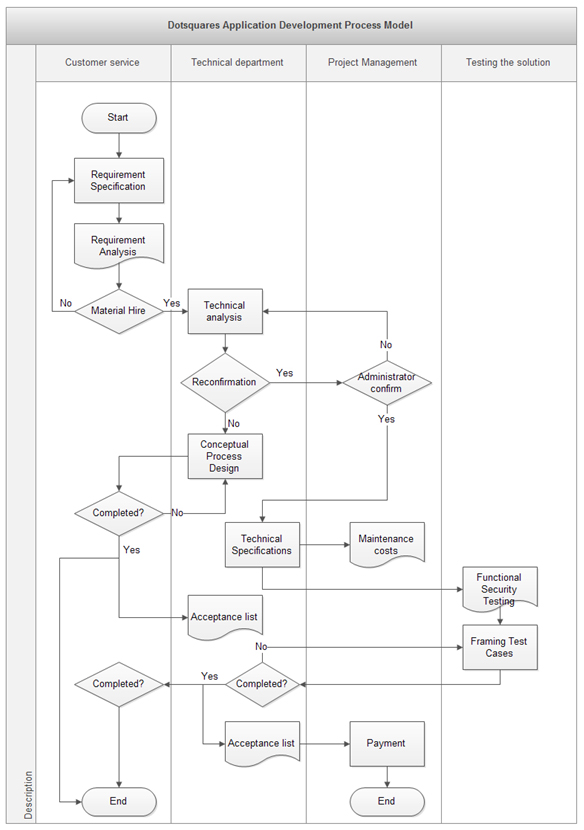 Dotsquares application development process model